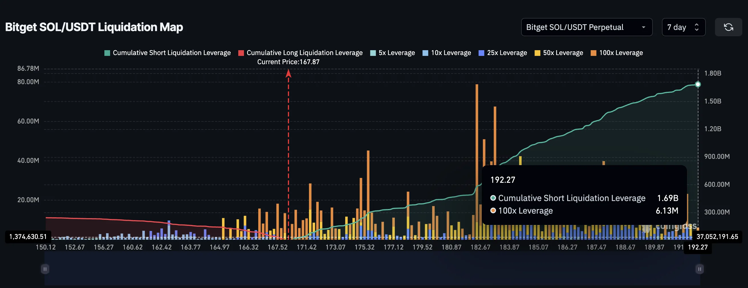Solana 7-day liquidation map